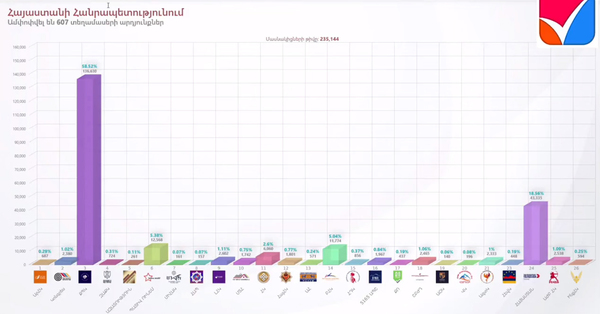 607 ընտրատեղամասի արդյունքները․ ՔՊ-ի ձայները գնալով նվազում են