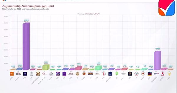 Ընտրությունների վերջնական արդյունքները արդեն պարզ են․ Խորհրադարան է անցնում 3 կուսակցություն