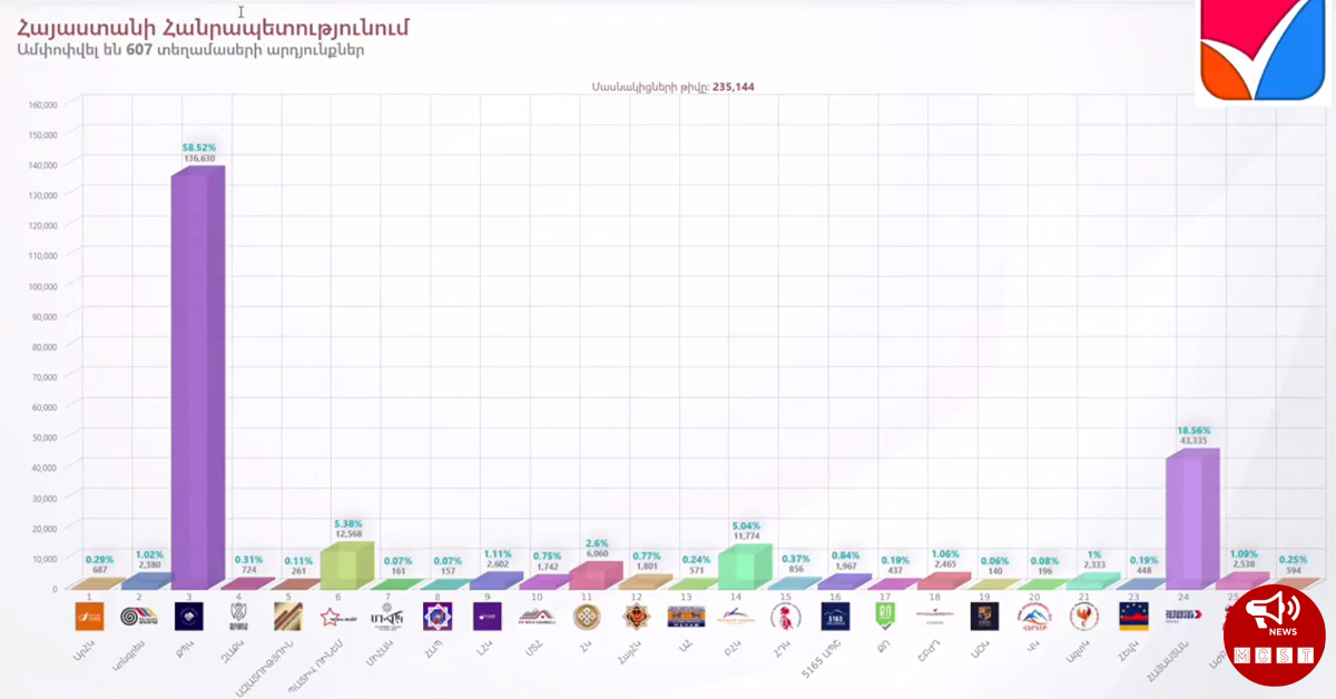607 ընտրատեղամասի արդյունքները․ ՔՊ-ի ձայները գնալով նվազում են