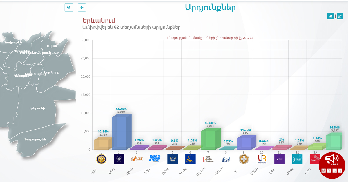 Հայտնի է քվեարկության նախնական արդյունքները