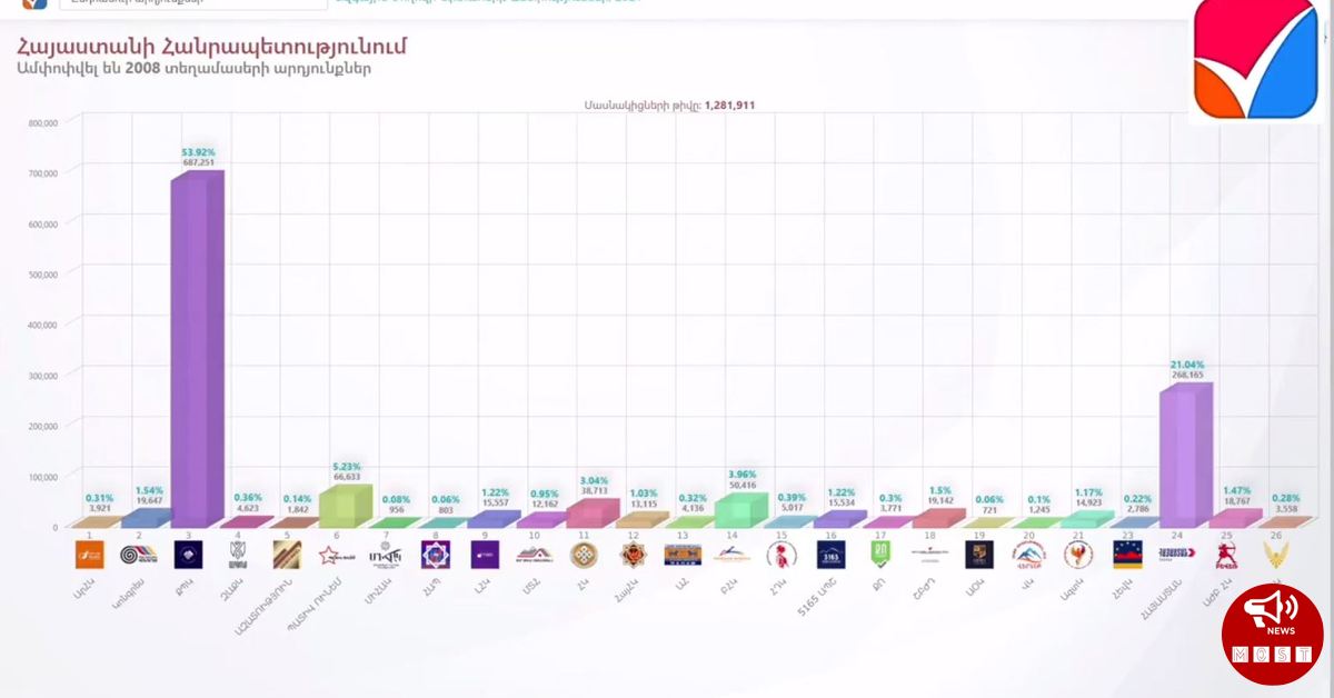 Ընտրությունների վերջնական արդյունքները արդեն պարզ են․ Խորհրադարան է անցնում 3 կուսակցություն