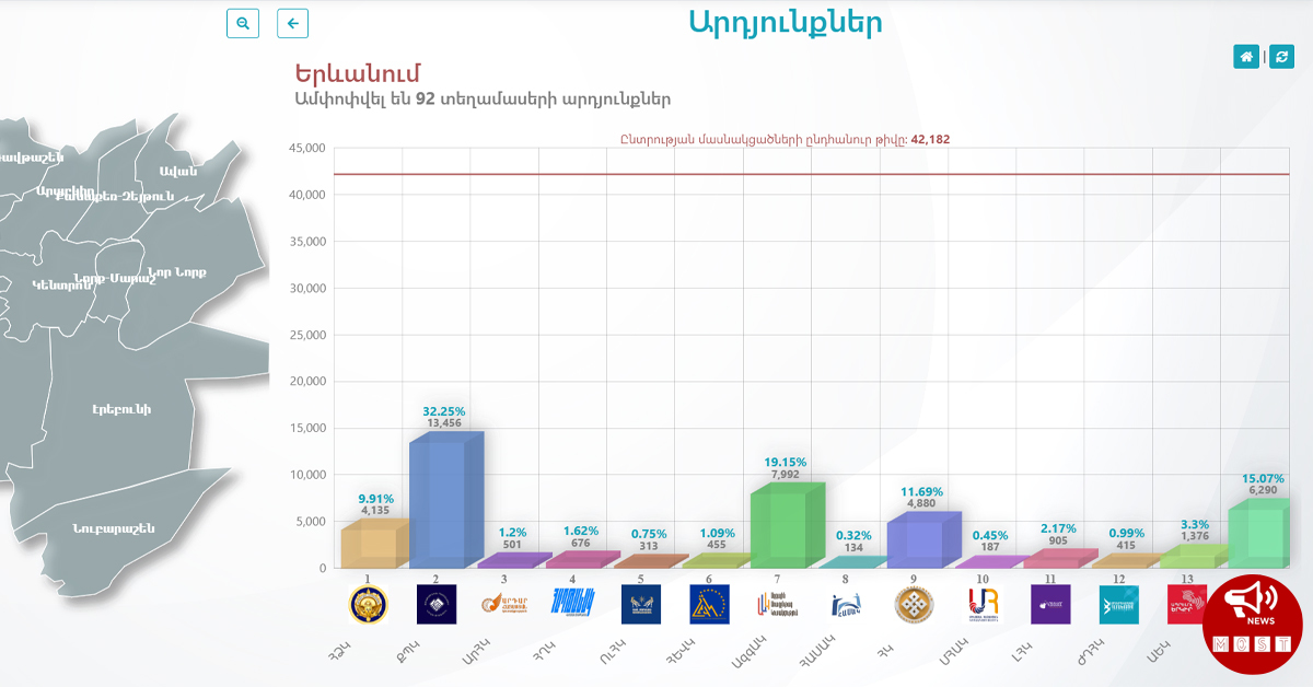 Ամփոփվել են 92 տեղամասերի արդյունքներ